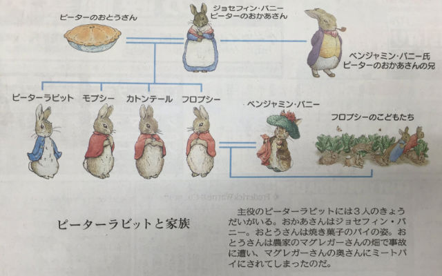 Japanese Twitter User Finds Unexpectedly Morbid Family Tree Of Peter Rabbit