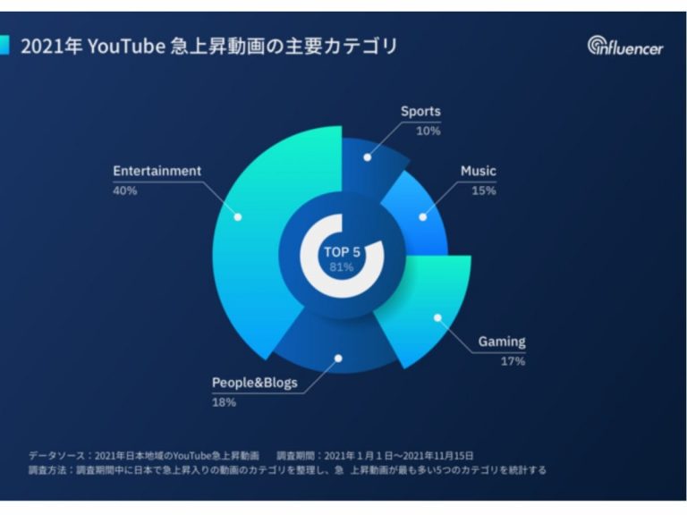 Top Japanese YouTube channel ranking: Who placed first in 2021?