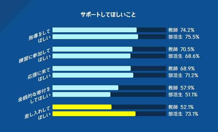 部活を負担に感じる教師は７割 リアルな声に考えさせられる Grape グレイプ