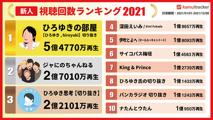 ジャにのちゃんねる が強い 新人youtuberランキングトップ１０ Gluglu グルグル By Grape
