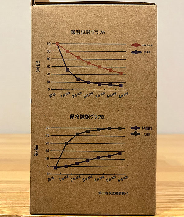 ワークマン真空保温ペットボトルホルダー外箱記載の保温・保冷試験グラフ