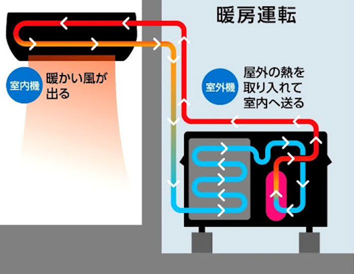 エアコンの暖房運転の仕組みを表すイラスト画像