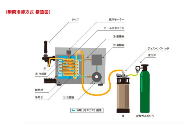 瞬間冷却方式の構造が分かる画像