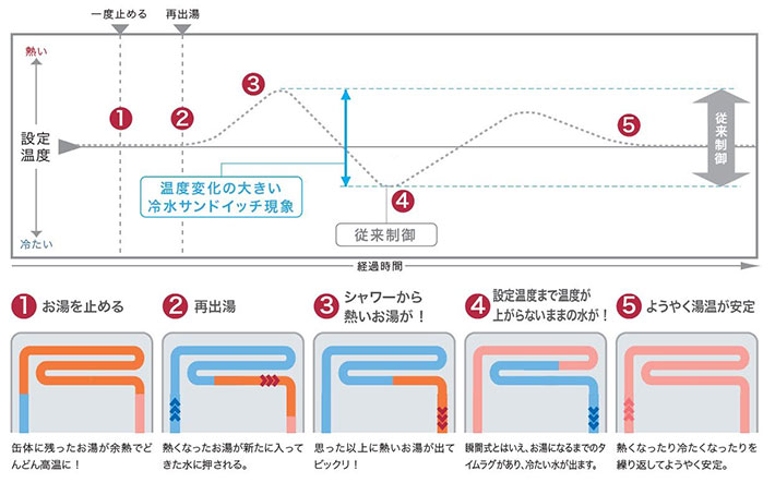 サンドイッチ現象の画像