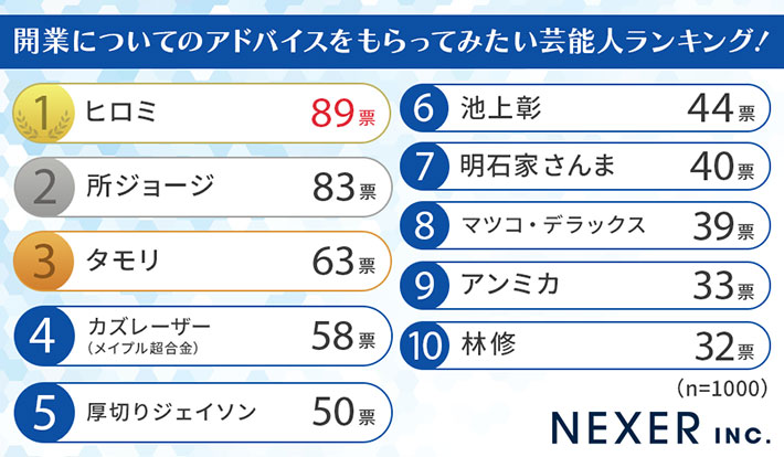 開業についてのアドバイスをもらってみたい芸能人ランキング