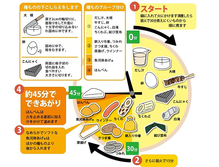 おでんのタイムテーブルの画像