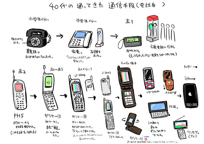 電話の歴史