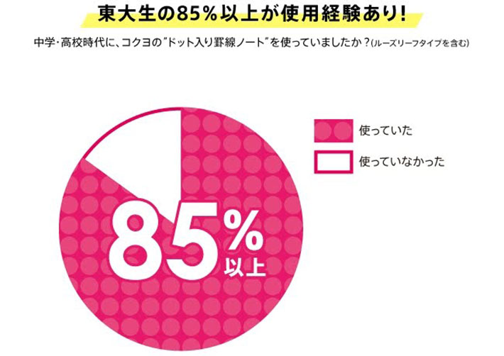 東大生の使用率のグラフの写真