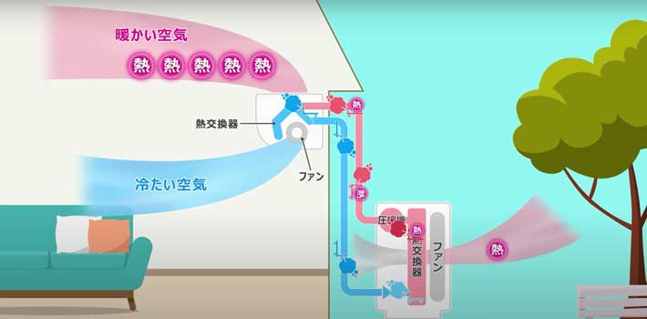 エアコンの仕組み