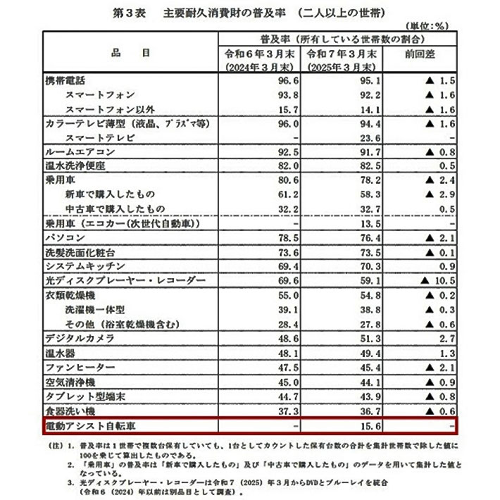 『消費動向調査』の表の写真