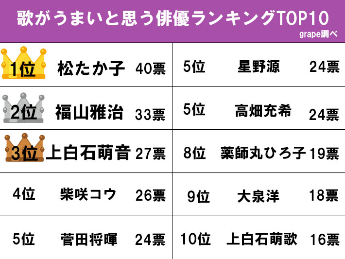 歌がうまいと思う俳優ランキング