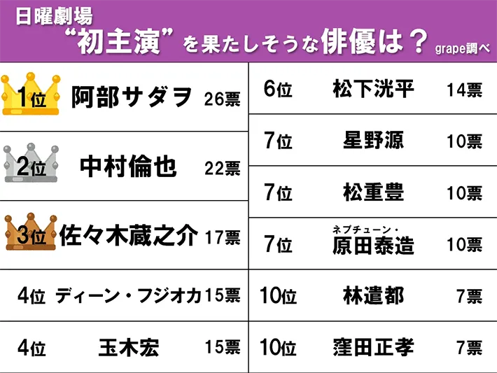 日曜劇場の初主演が決まりそうな俳優ランキング