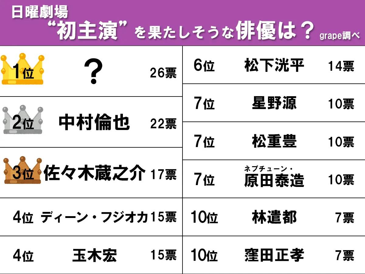 日曜劇場の初主演が決まりそうな俳優ランキング
