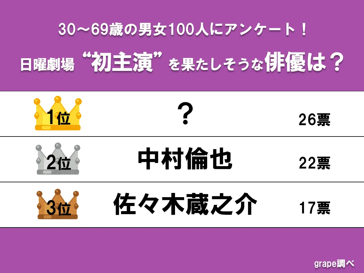 日曜劇場の初主演が決まりそうな俳優ランキング