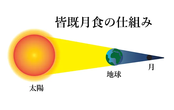 皆既月食とは？分かりやすく解説！