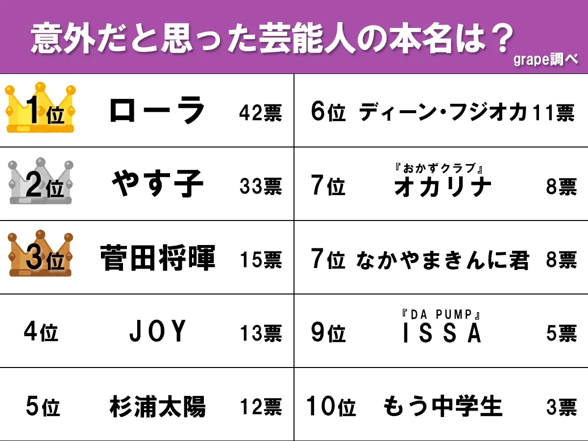 芸能人の本名アンケート