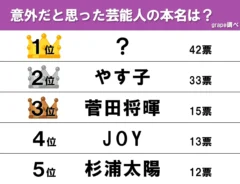 芸能人の本名アンケート