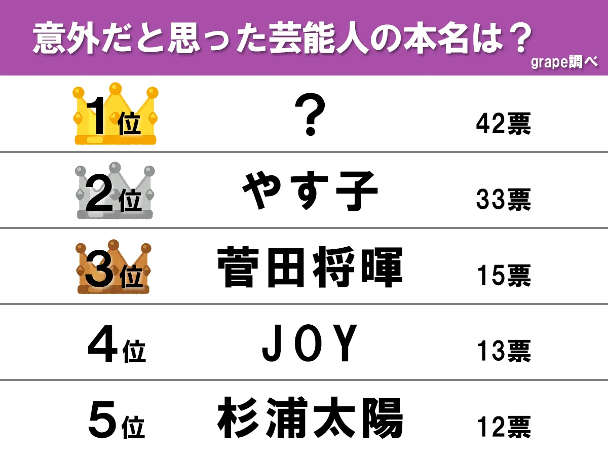 芸能人の本名アンケート