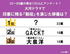 “日本中を敵に回した”大泉洋らを抑えた！　大河ドラマ最強の「敵役」ランキング