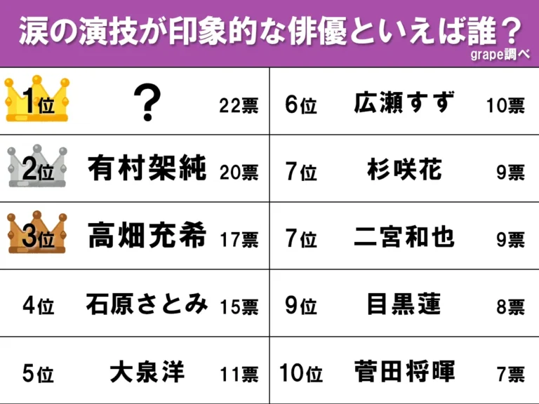 涙の演技が印象的な俳優ランキング