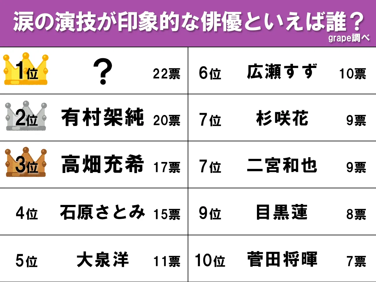涙の演技が印象的な俳優ランキング