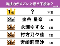 演技力がすごいと思う子役ランキング