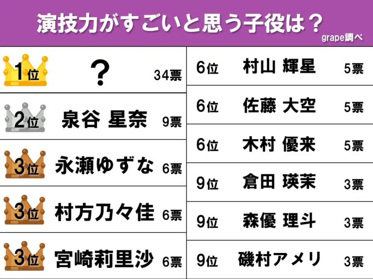 演技力がすごいと思う子役ランキング