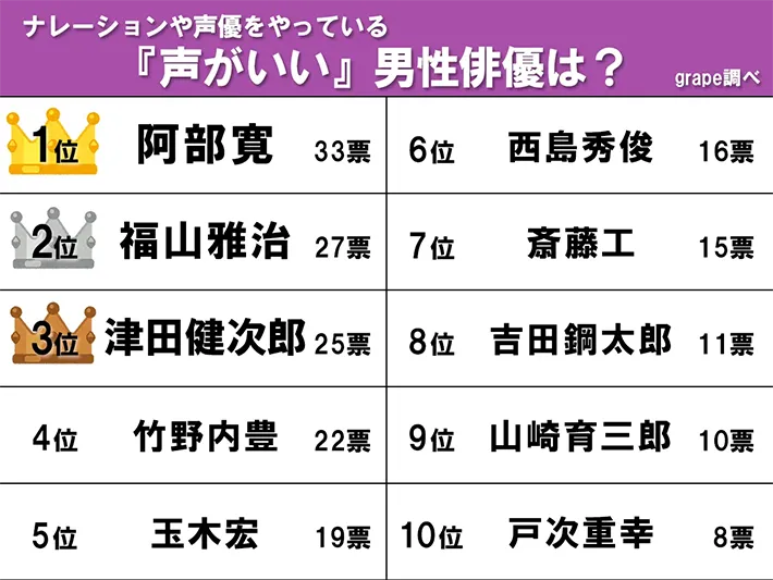 ナレーションや声優をやっている声がいい男性俳優ランキング