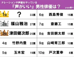 ナレーションや声優をやっている声がいい男性俳優ランキング