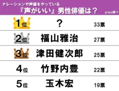 ナレーションや声優をやっている声がいい男性俳優ランキング