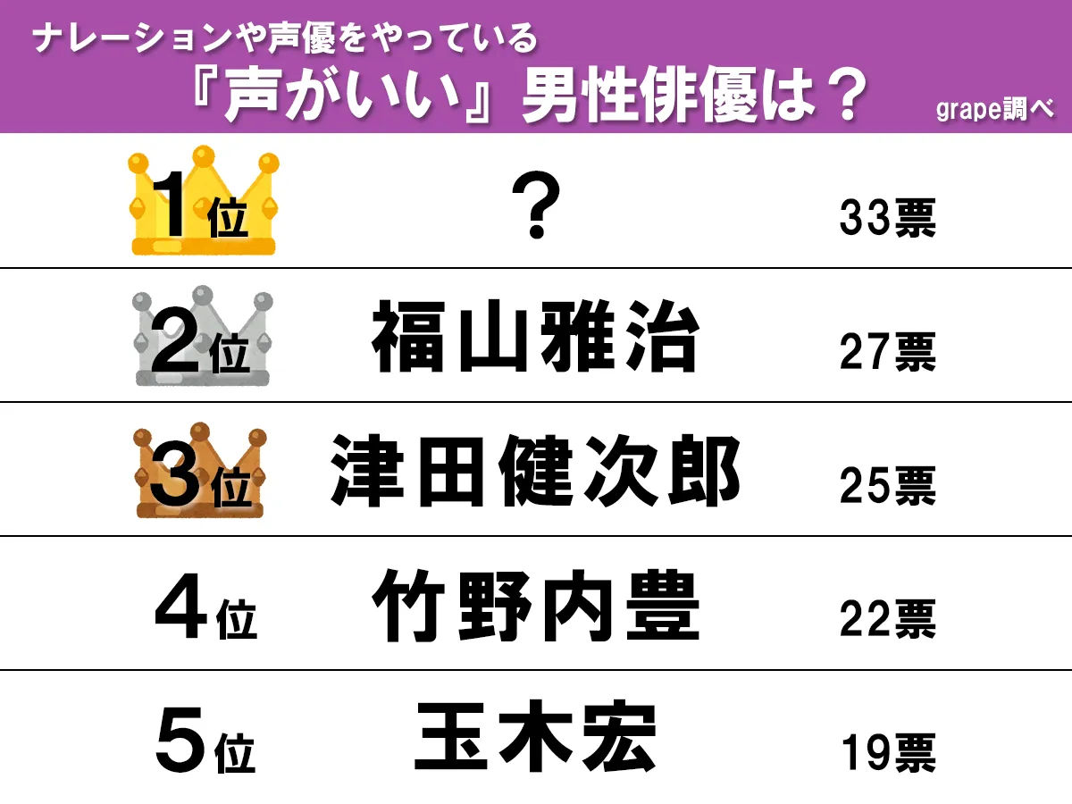 ナレーションや声優をやっている声がいい男性俳優ランキング