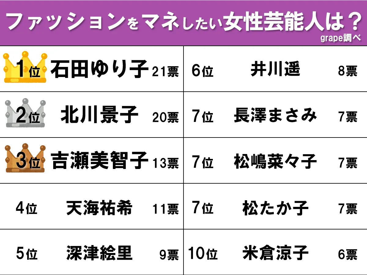 ファッションで真似したい女性芸能人ランキング