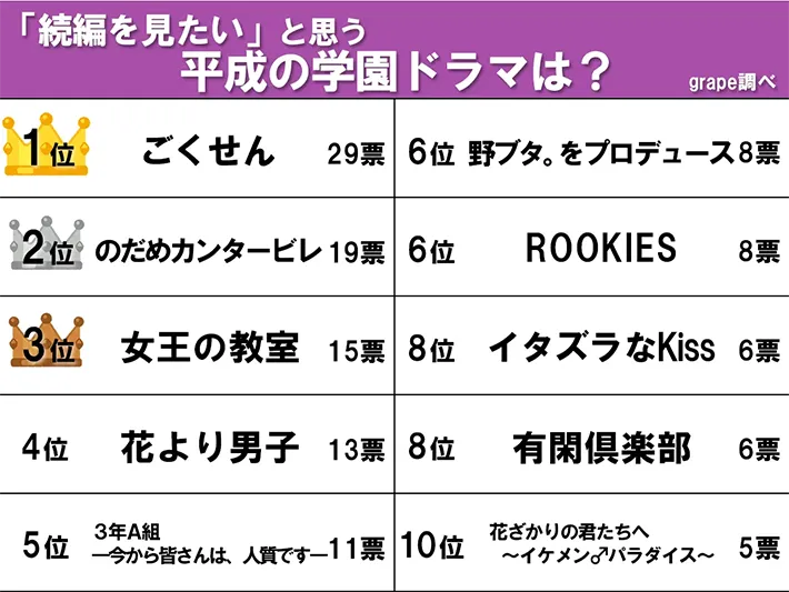 『続きが見たい平成の学園ドラマランキング』TOP10の画像