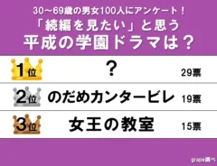 『続きが見たい平成の学園ドラマランキング』TOP3の画像