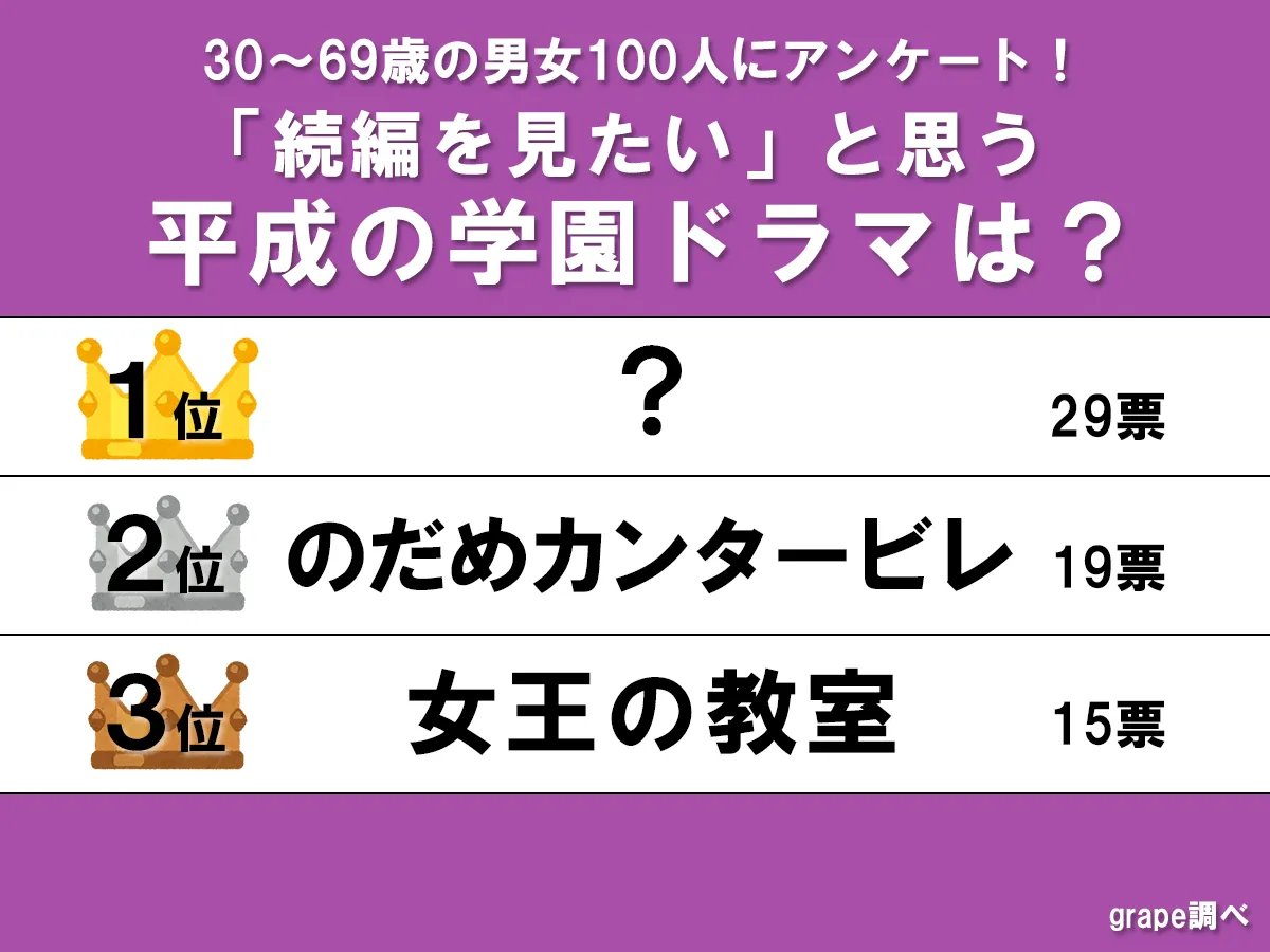 『続きが見たい平成の学園ドラマランキング』TOP3の画像