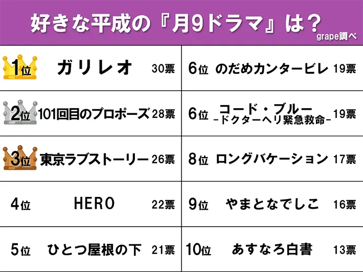 『好きな平成の月9ドラマ』のランキング画像