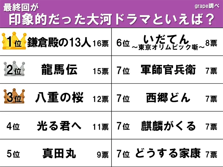 『最終回が印象的な大河ドラマ』のランキング画像