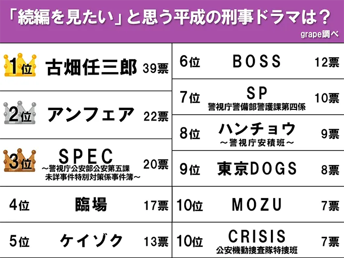 『「続編を見たい」と思う平成の刑事ドラマ』ランキングの画像