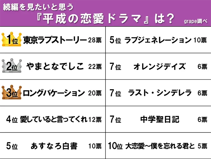 『続きが見たい平成の恋愛ドラマ』のランキング画像