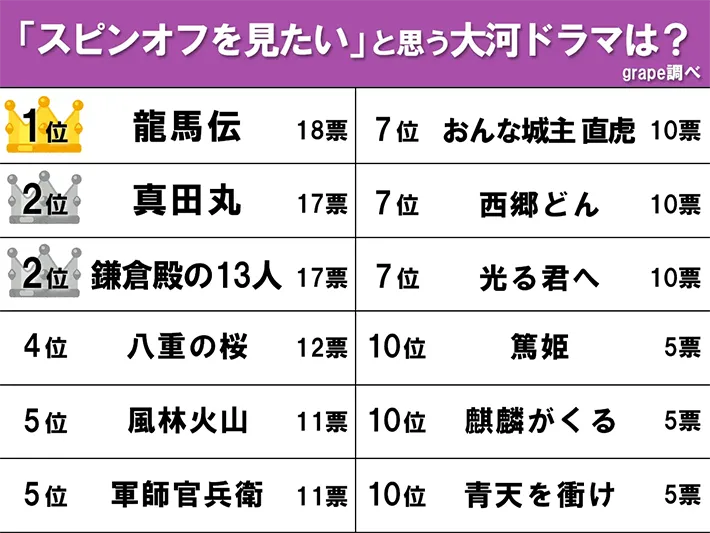 『スピンオフが見たい大河ドラマ』のランキング画像