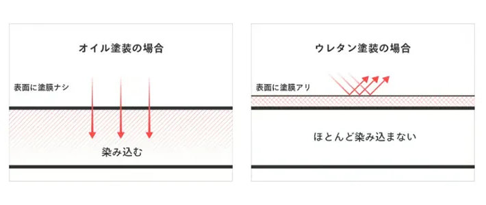 『無垢フローリング（オイル塗装）』と『ウレタン塗装』の画像