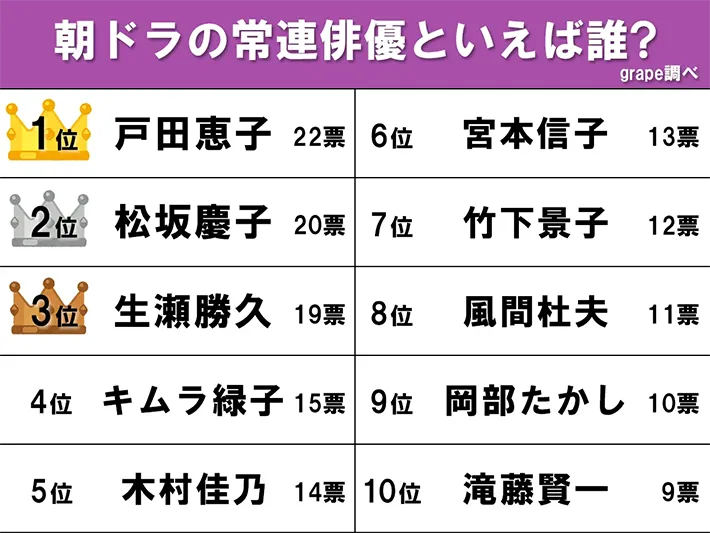 『朝ドラ常連俳優』のランキング画像