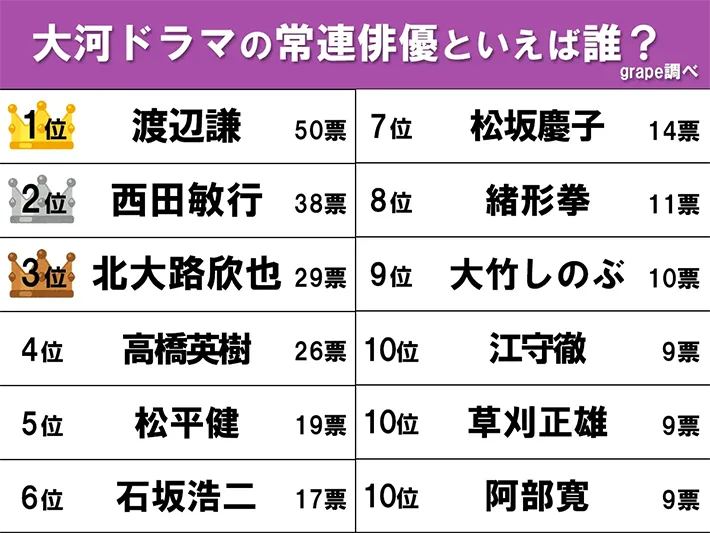 『大河ドラマの常連俳優』のランキング画像
