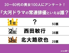 『大河ドラマの常連俳優』のランキング画像