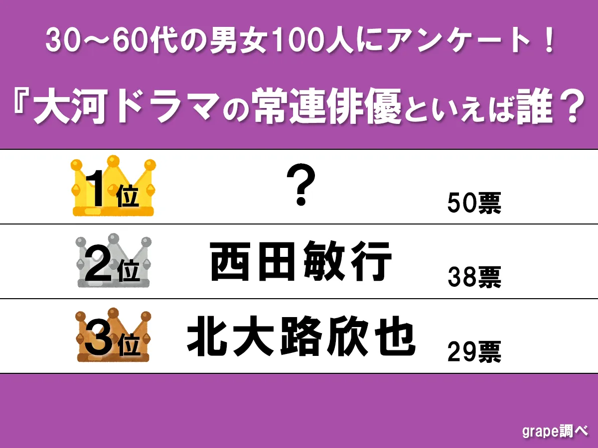 『大河ドラマの常連俳優』のランキング画像