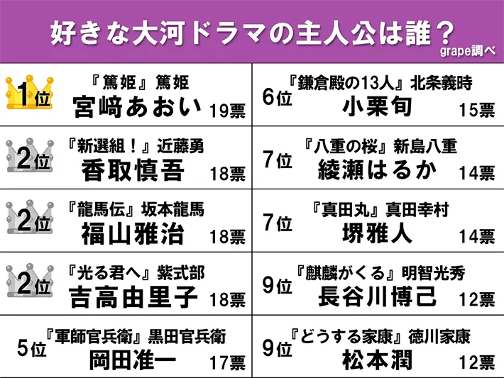 『好きな大河ドラマの主人公』のランキング画像
