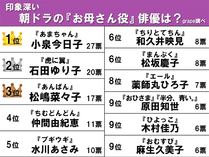 印象深い朝ドラの『お母さん役』のランキング画像
