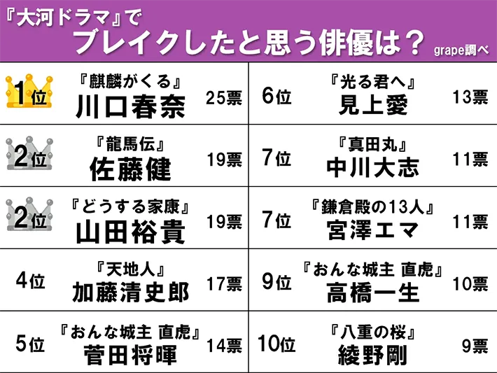『大河ドラマでブレイクしたと思う俳優』のランキング画像