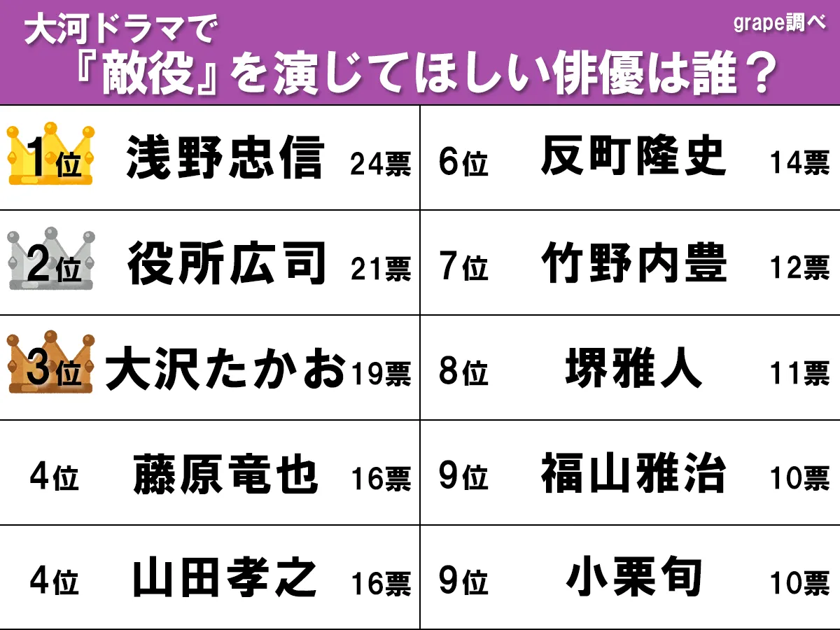 『大河ドラマで敵役を演じてほしい俳優』ランキングの画像