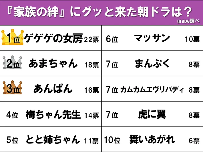 『家族の絆』にグッと来た朝ドラのランキング画像